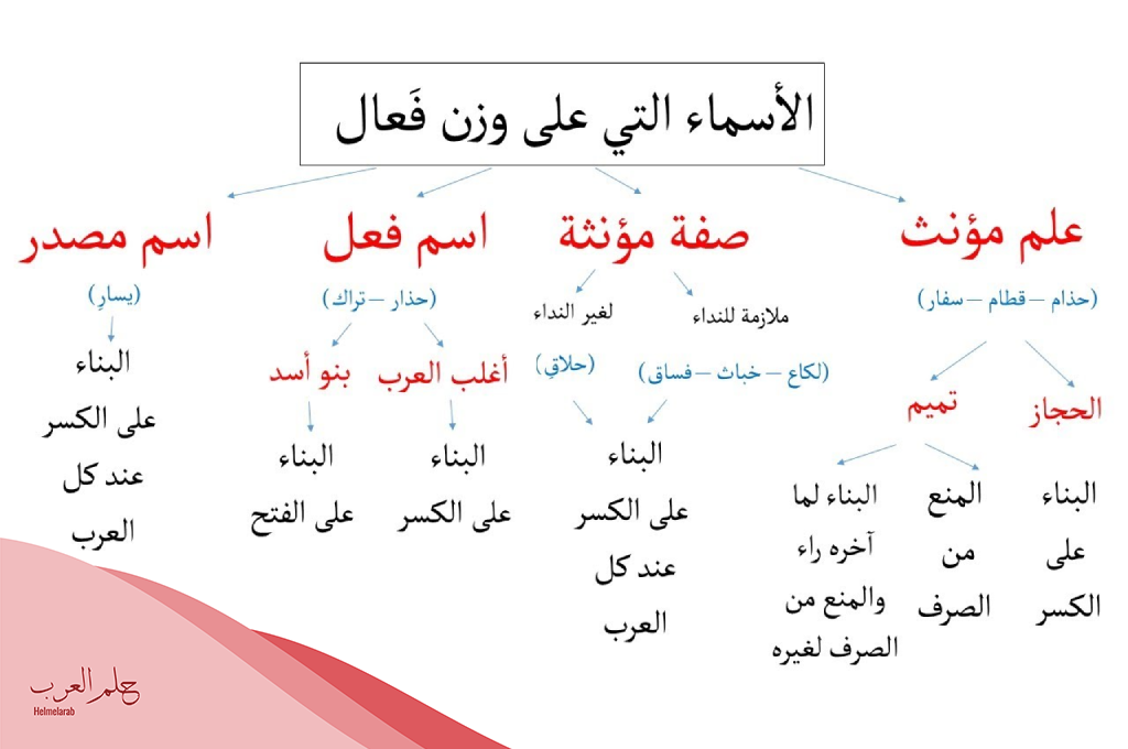 كلمات على وزن فعال