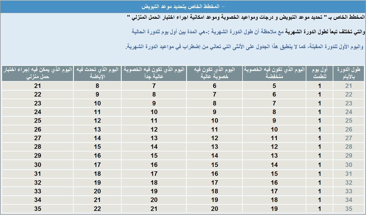 دورتي كل 25 يوم ماهي ايام التبويض للحمل بولد