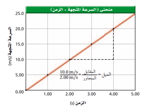 بحث الحركة المتسارعة جاهز للطباعة والتسليم