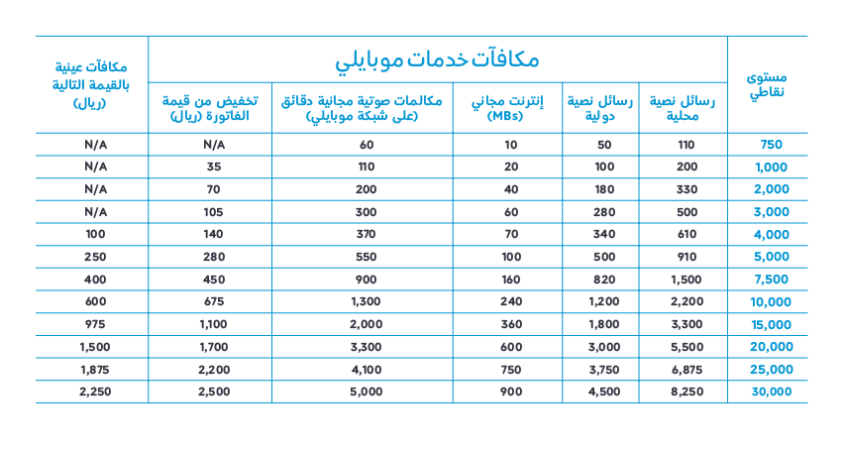 كيف اعرف نقاطي في موبايلي عن طريق رسالة