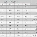 القيمة الغذائية للجبن واللبنه