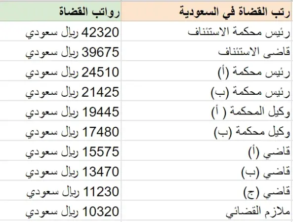 سلم رواتب القضاة 1445 مع البدلات
