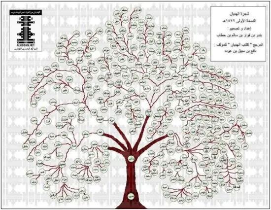 الهديان وش يرجعون .. عائلة الهديان من وين
