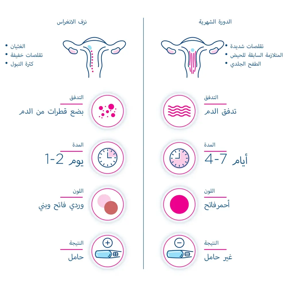 تجاربكم مع دم التعشيش
