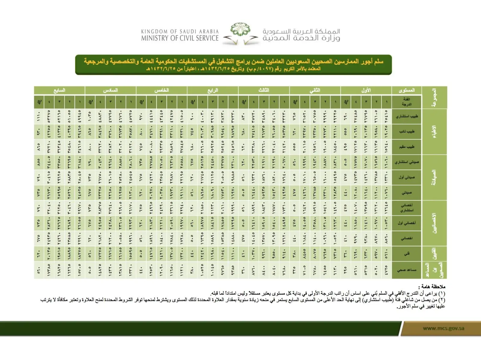 سلم رواتب التشغيل الذاتي وزارة الصحة 1445