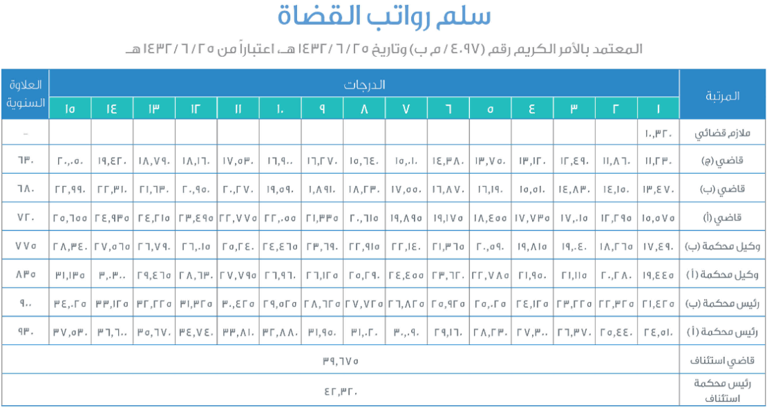سلم رواتب القضاة 1445 مع البدلات