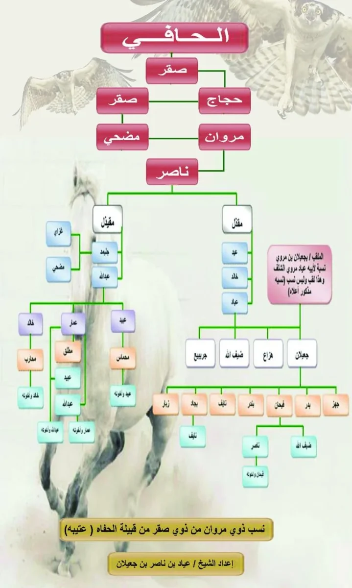 الحافي وش يرجع ، قبيلة الحافي من وين