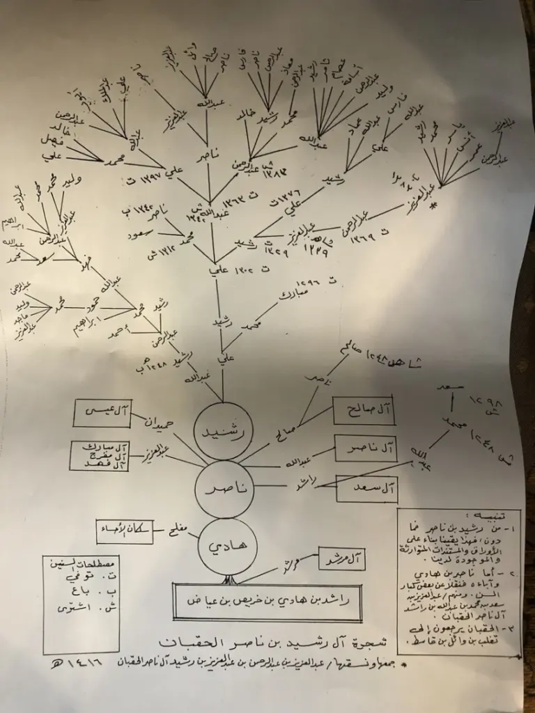 الحقباني وش يرجع .. عائلة الحقباني من وين