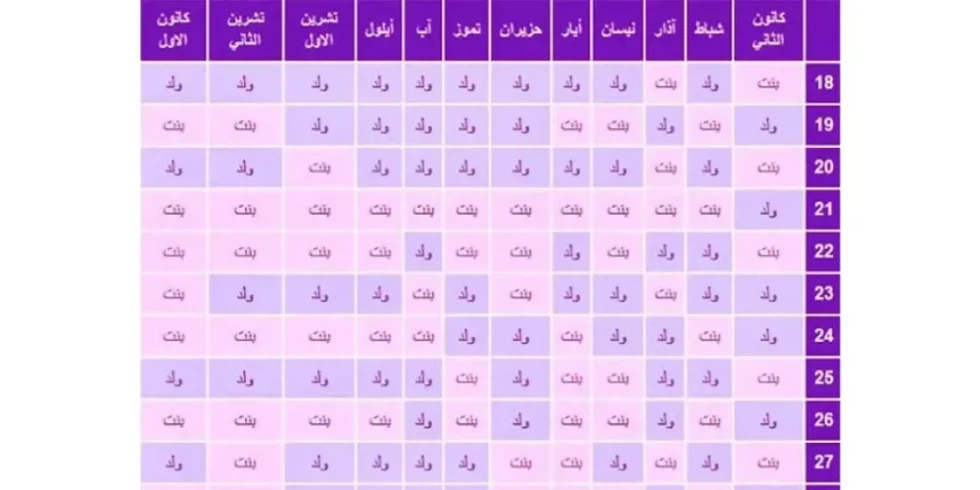 معرفة نوع الجنين بالقران