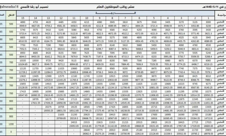 سلم رواتب الاخصائيين الصحيين 1445
