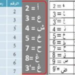 اختصارات الحروف الانجليزية بالأرقام
