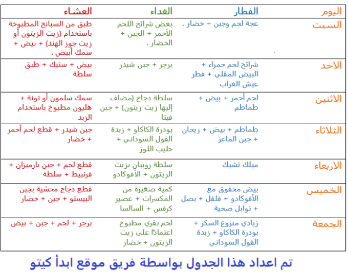 رجيم الكيتو كم كيلو ينزل في الاسبوع