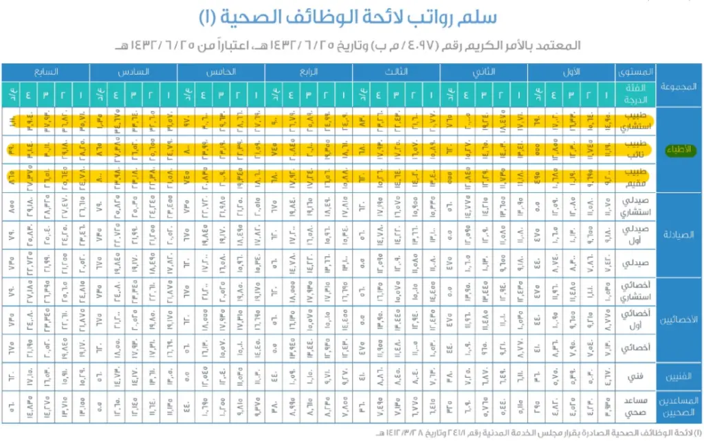 كم راتب تخصص علاج طبيعي في السعودية