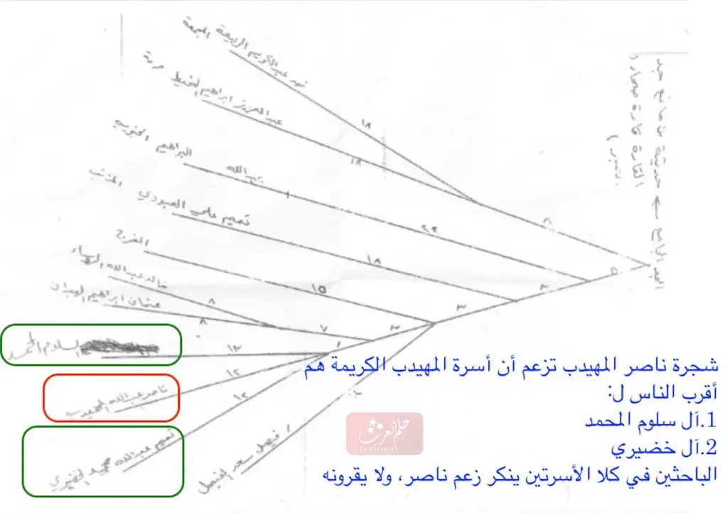 المهيدب وش يرجعون ، شجرة عائلة المهيدب