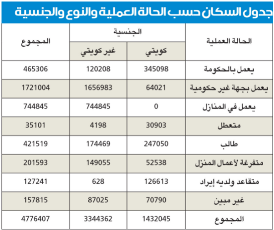 كم عدد المصريين في الكويت .. نسبة الجاليه المصريه بالكويت 2023
