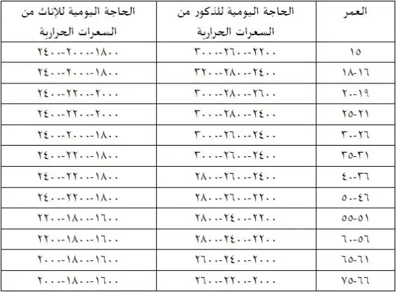 أسهل نظام غذائي 1500 سعرة حرارية عالي البروتين