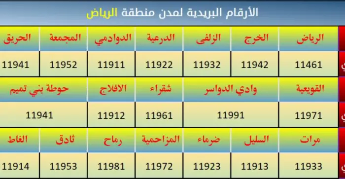 الرمز البريدي الرياض والأحياء التابعة لها 2024