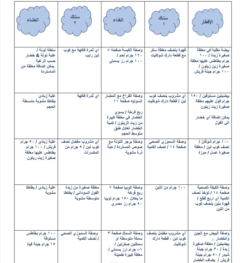 برنامج غذائي لزياده الوزن 8 كيلو اسبوعيا سهل وغير مكلف عن تجربة
