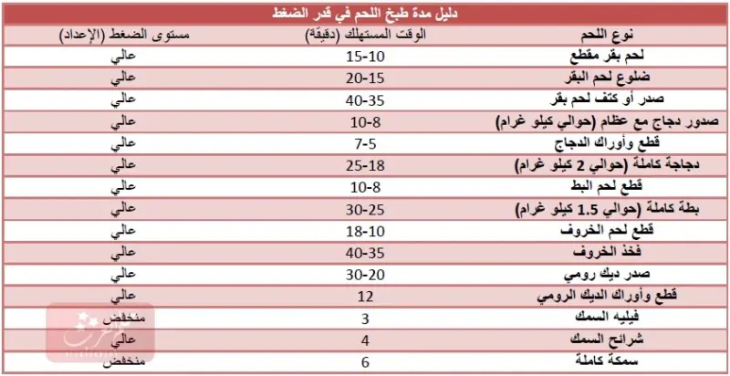 كم مدة طبخ لحم الغنم في قدر الضغط بالدقائق