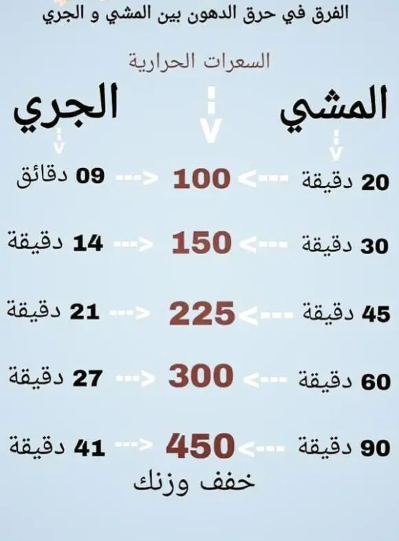 المشي نص ساعه كم يحرق من السعرات أُسبوعياً