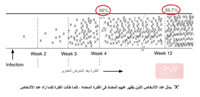 متى يكون تحليل الايدز قطعي 100 وأبرز علاماته الأكيده