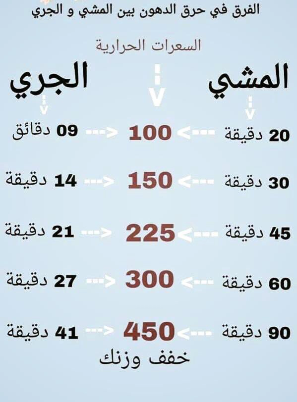 المشي لمدة ساعة يوميا كم ينزل بالاسبوع تجارب الناس