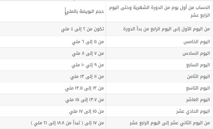 جدول حجم البويضات بالأيام