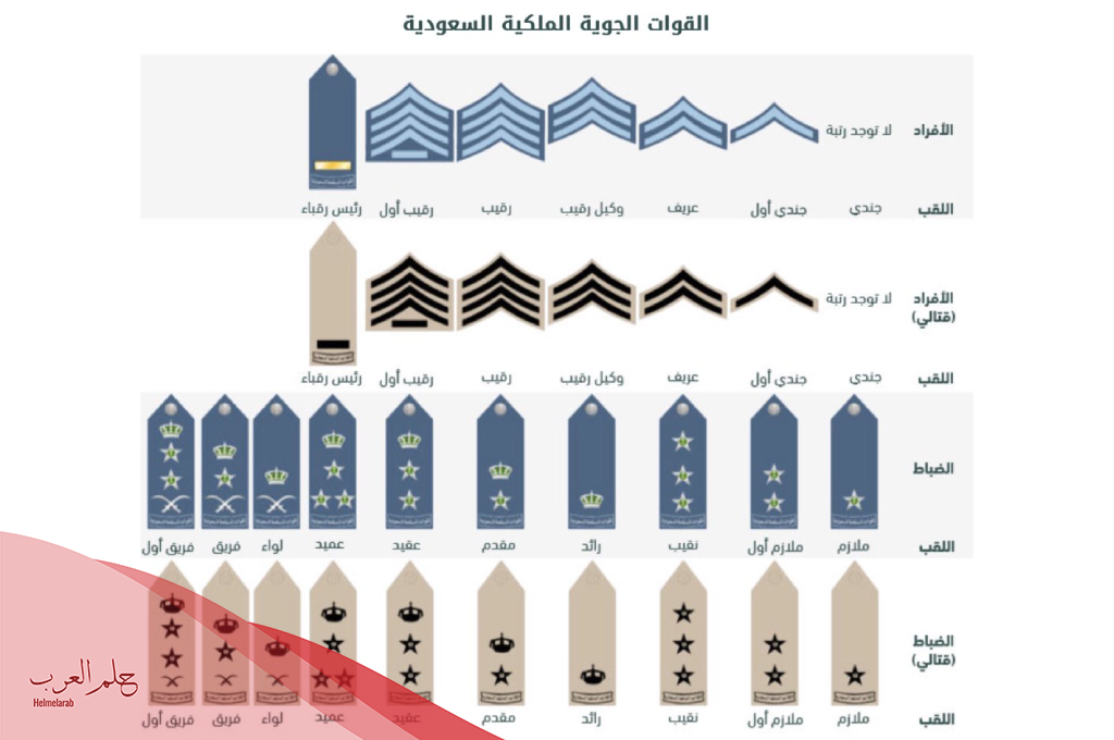 الرتب العسكرية في السعودية ومدة كل رتبة وما هي اعلى رتبه