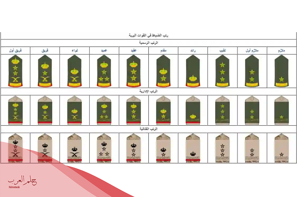 الرتب العسكرية في السعودية ومدة كل رتبة وما هي اعلى رتبه