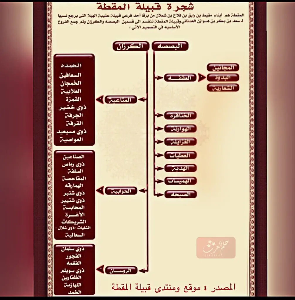 المقاطي وش يرجع .. شجرة قبيلة المقاطي