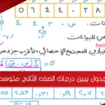 الجدول يبين درجات الصف الثاني متوسط