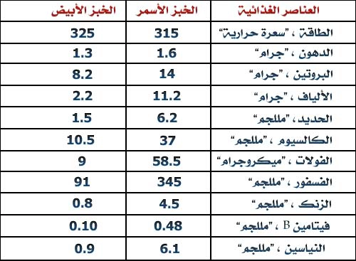 التوست الاسمر كم سعره حراريه 