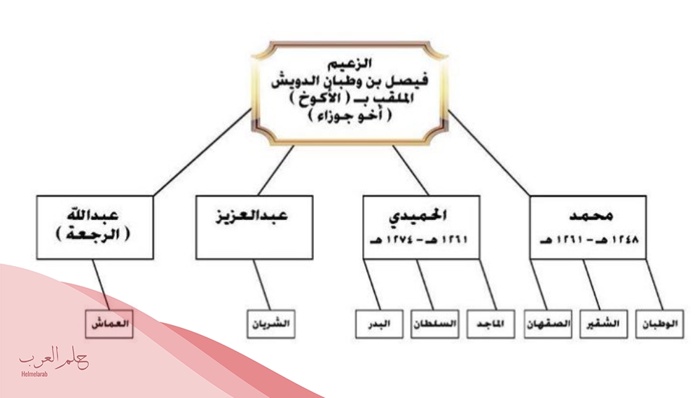 الدويش وش يرجعون: شجرة عائلة الدويش الدويش وش يرجعون: شجرة عائلة الدويش