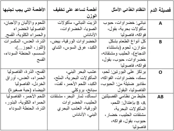 تجارب رجيم فصيلة الدم o+ عالم حواء