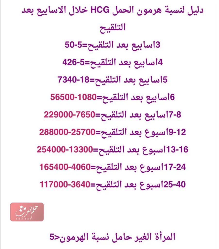 نسبة هرمون الحمل بعد ترجيع الأجنة باسبوعين