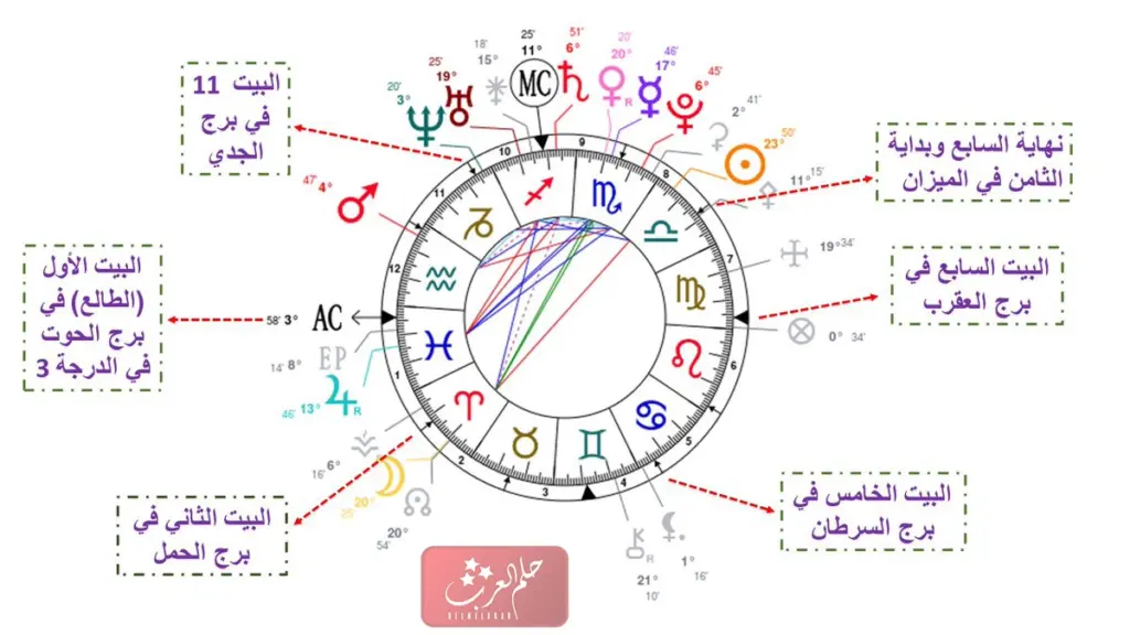 كيف اطلع خريطتي الفلكية الميلادية