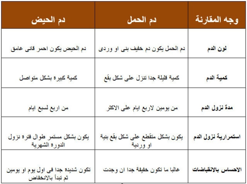 هل دم الحمل له رائحة والفرق بين دم الحمل ودم الدورة
