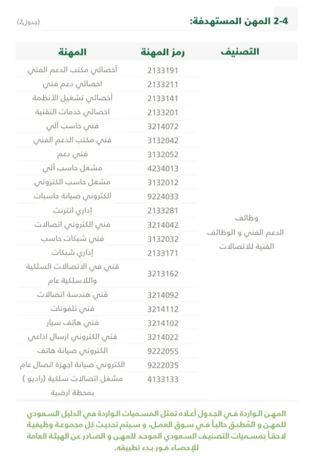 ما هي رموز المهن في مكتب العمل وأسماء المهن الموجودة