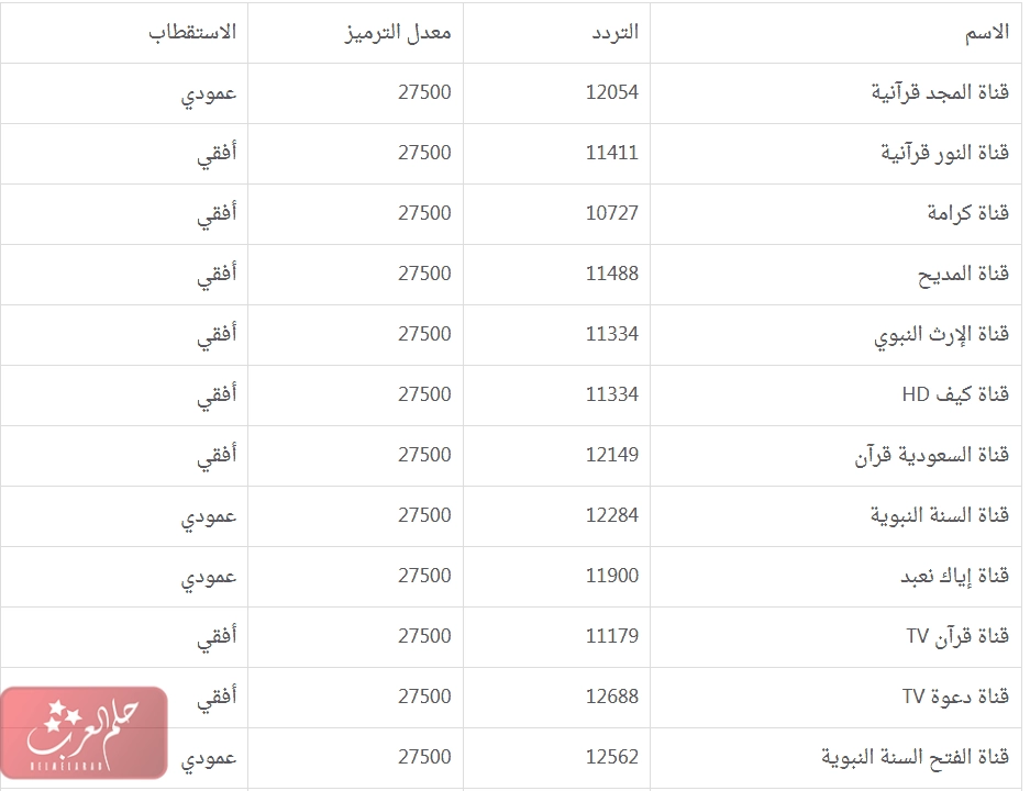 كل ترددات عرب سات الجديدة 2024 على تردد واحد
