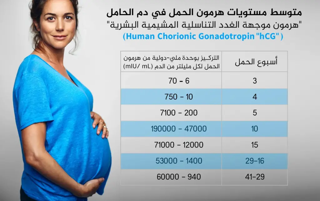 نسبة هرمون الحمل بعد ترجيع الأجنة باسبوعين