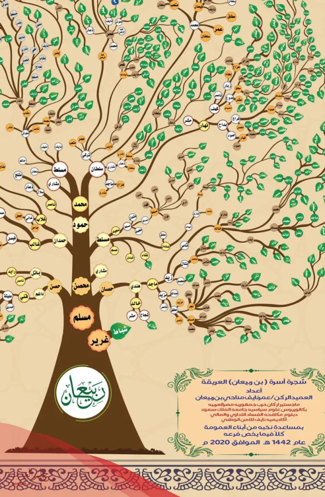 الربيعان وش يرجعون، أصل عائلة الربيعان من اي العتبان