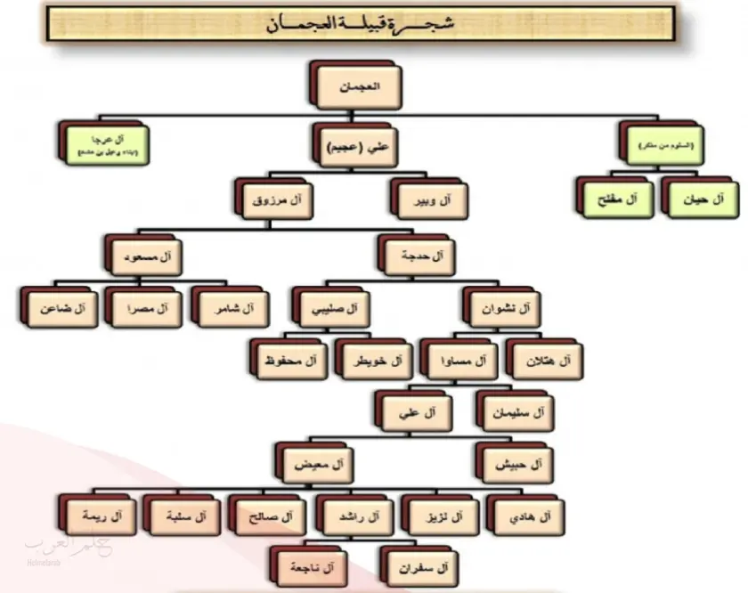 العجمي وش يرجع ، نسب واصل عائلة العجمي من أي قبيلة