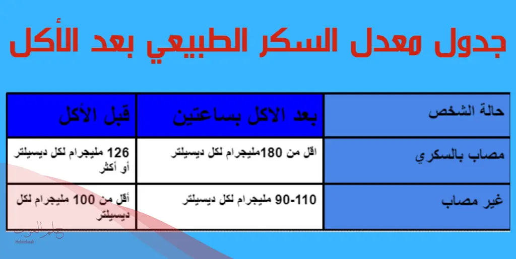 كم معدل السكر الطبيعي بعد الاكل باربع ساعات، جدول معدل السكر بعد الأكل