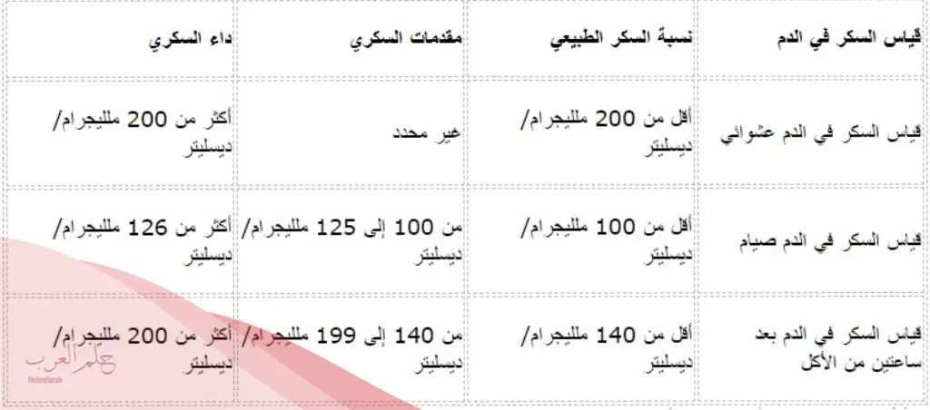 كم معدل السكر الطبيعي بعد الاكل باربع ساعات، جدول معدل السكر بعد الأكل