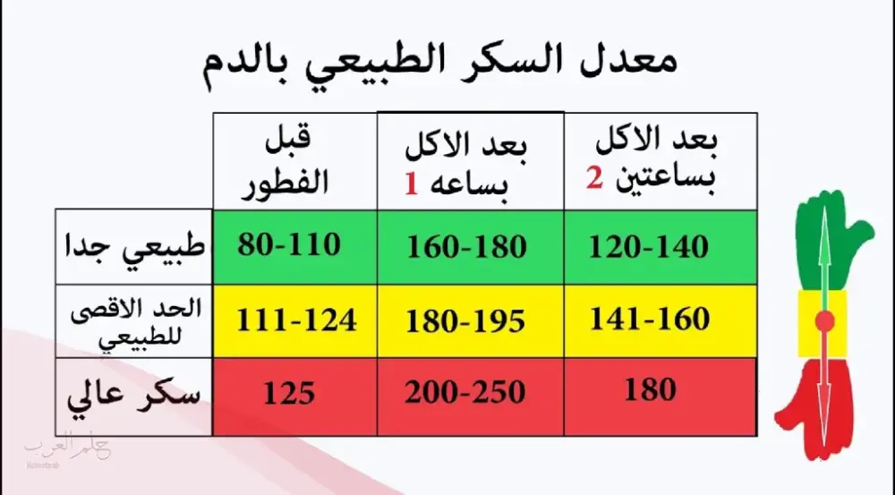 كم معدل السكر الطبيعي بعد الاكل باربع ساعات، جدول معدل السكر بعد الأكل