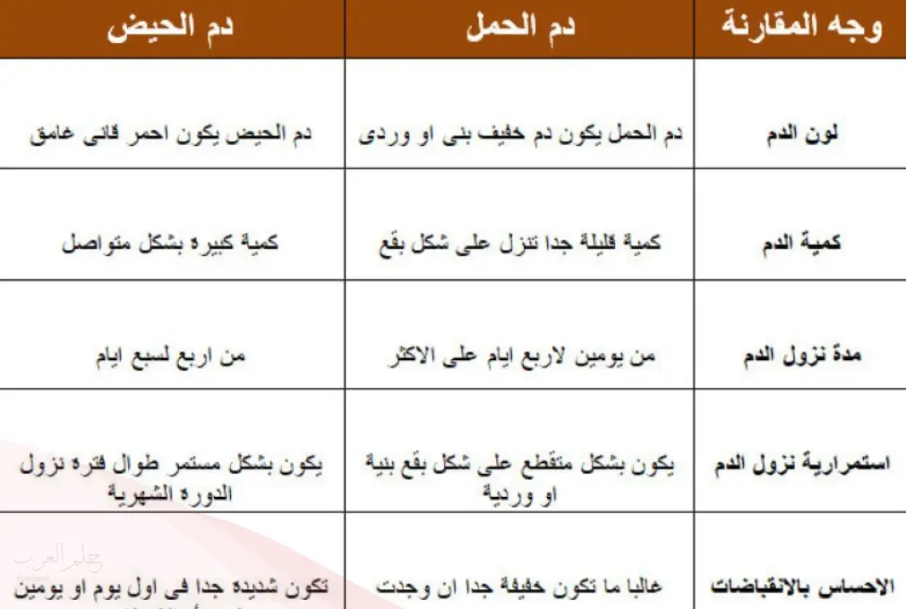 هل من علامات الحمل نزول دم في موعد الدورة؟