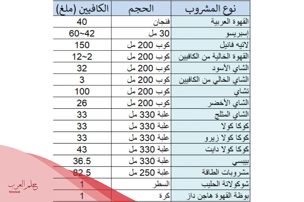 جدول نسبة الكافيين في القهوة العربية وأنواعها