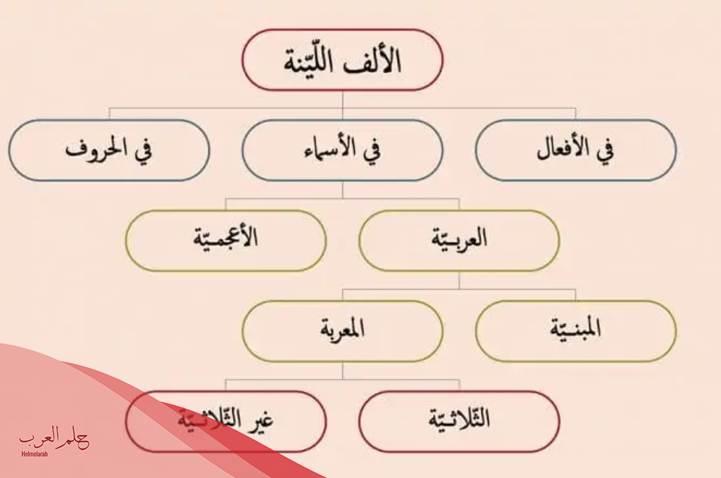 تدريب على الألف اللينة في الأفعال غير الثلاثية في الأفعال غير الثلاثية