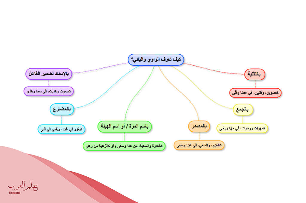 تدريب على الألف اللينة في الأفعال غير الثلاثية في الأفعال غير الثلاثية