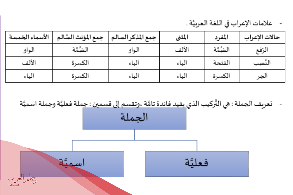 تدريبات على اعراب جمل فعلية